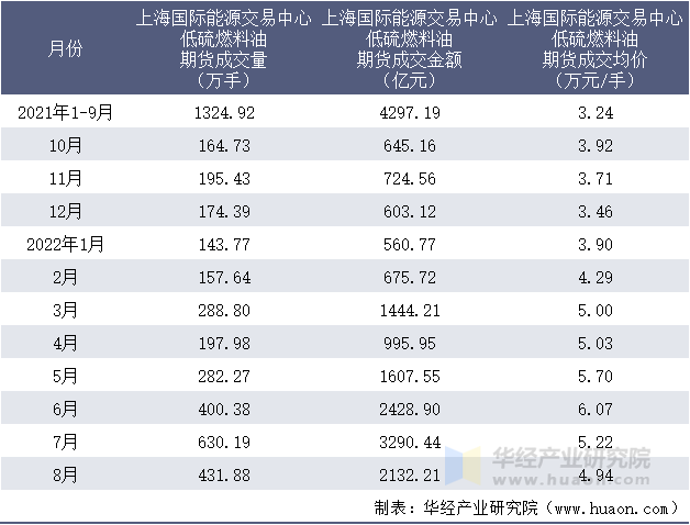 2021-2022年8月上海国际能源交易中心低硫燃料油期货成交情况统计表