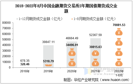 2018-2022年8月中国金融期货交易所2年期国债期货成交金额