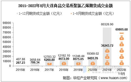 2015-2022年8月大连商品交易所聚氯乙烯期货成交金额