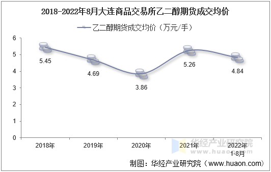 2018-2022年8月大连商品交易所乙二醇期货成交均价