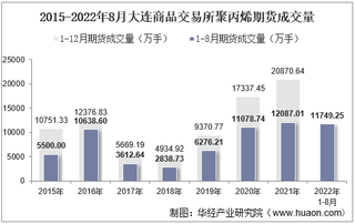 2022年8月大连商品交易所聚丙烯期货成交量、成交金额及成交均价统计