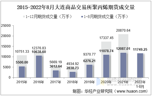 2015-2022年8月大连商品交易所聚丙烯期货成交量