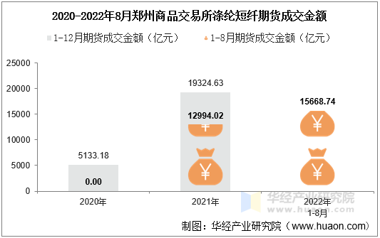 2020-2022年8月郑州商品交易所涤纶短纤期货成交金额