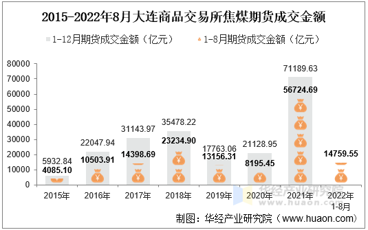 2015-2022年8月大连商品交易所焦煤期货成交金额