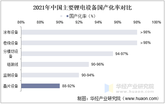 2021年中国主要锂电设备国产化率对比