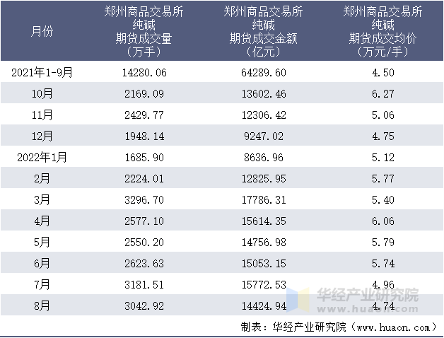 2021-2022年8月郑州商品交易所纯碱期货成交情况统计表