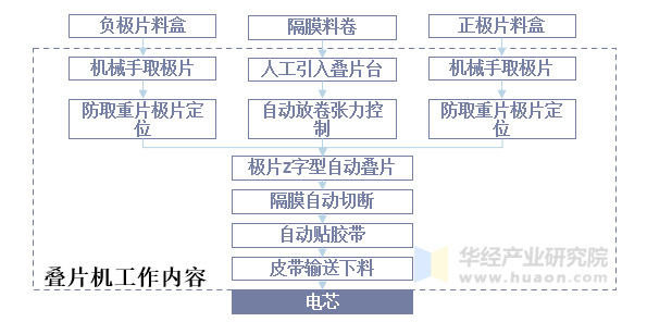 叠片机工作流程示意图