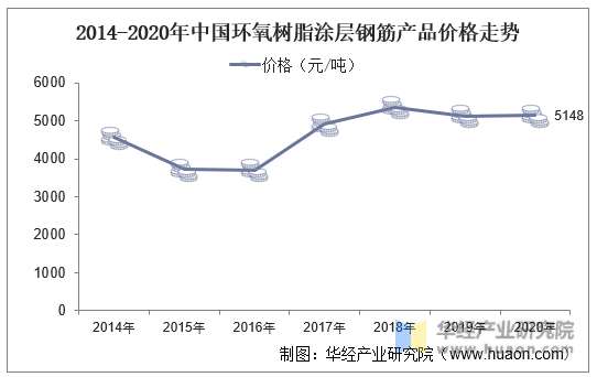2014-2020年中国环氧树脂涂层钢筋产品价格走势