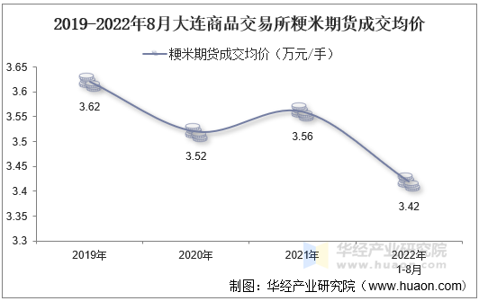 2019-2022年8月大连商品交易所粳米期货成交均价