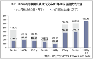 2022年8月中国金融期货交易所5年期国债期货成交量、成交金额及成交均价统计