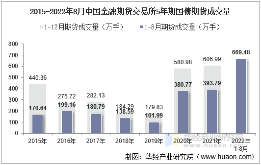 2015-2022年8月中国金融期货交易所5年期国债期货成交量