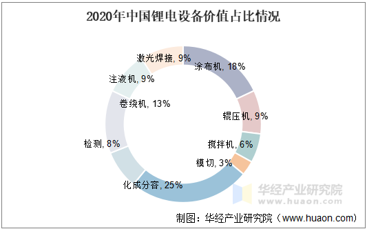 2020年中国锂电设备价值占比情况