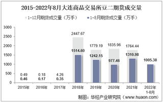 2022年8月大连商品交易所豆二期货成交量、成交金额及成交均价统计