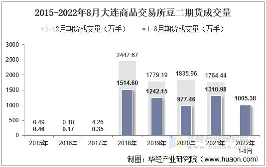 2015-2022年8月大连商品交易所豆二期货成交量