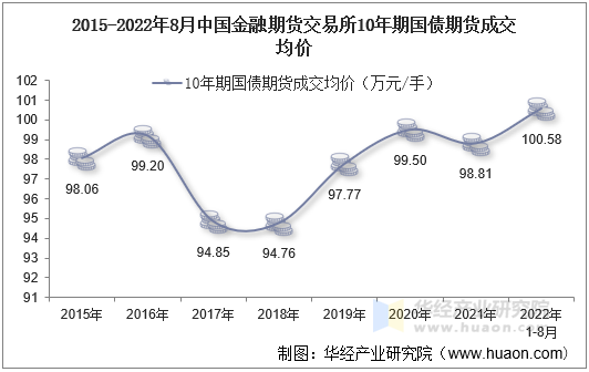 2015-2022年8月中国金融期货交易所10年期国债期货成交均价