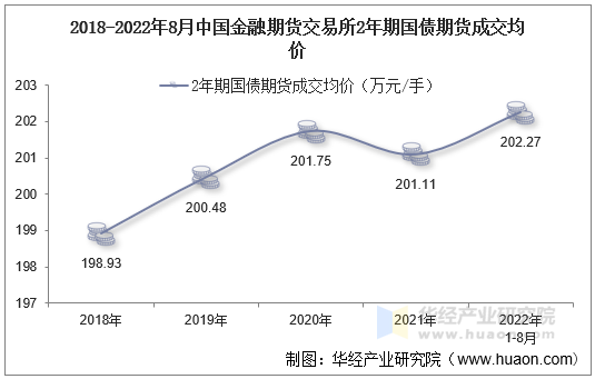 2018-2022年8月中国金融期货交易所2年期国债期货成交均价