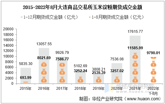 2015-2022年8月大连商品交易所玉米淀粉期货成交金额