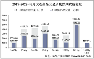 2022年8月大连商品交易所焦煤期货成交量、成交金额及成交均价统计