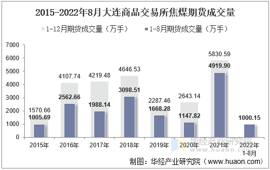 2015-2022年8月大连商品交易所焦煤期货成交量