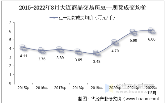 2015-2022年8月大连商品交易所豆一期货成交均价