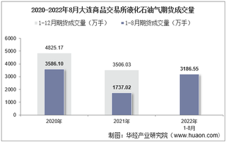 2022年8月大连商品交易所液化石油气期货成交量、成交金额及成交均价统计