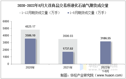 2020-2022年8月大连商品交易所液化石油气期货成交量