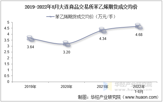 2019-2022年8月大连商品交易所苯乙烯期货成交均价