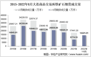 2022年8月大连商品交易所铁矿石期货成交量、成交金额及成交均价统计