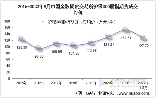 2015-2022年8月中国金融期货交易所沪深300股指期货成交均价