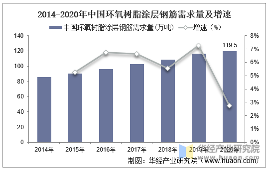 2014-2020年中国环氧树脂涂层钢筋需求量及增速