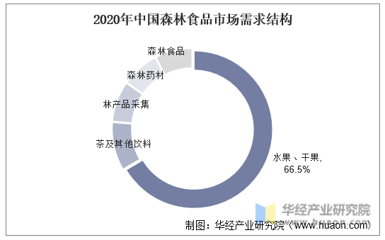 2020年中国森林食品市场需求结构