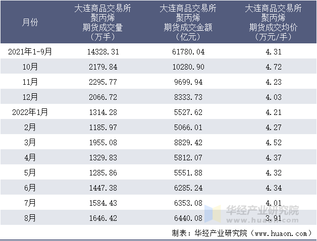 2021-2022年8月大连商品交易所聚丙烯期货成交情况统计表