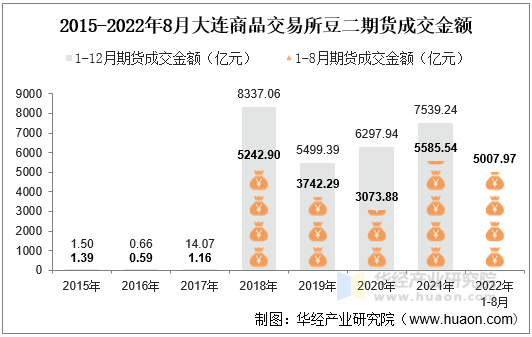 2015-2022年8月大连商品交易所豆二期货成交金额