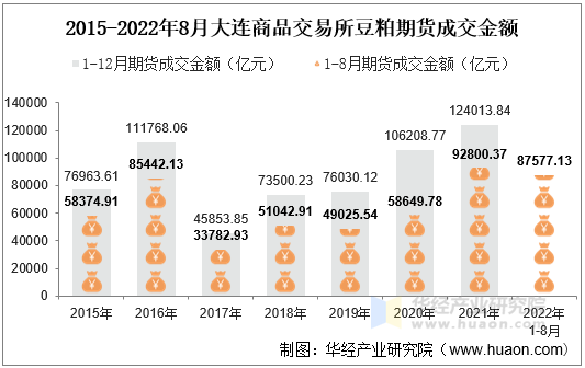 2015-2022年8月大连商品交易所豆粕期货成交金额