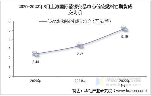 2020-2022年8月上海国际能源交易中心低硫燃料油期货成交均价