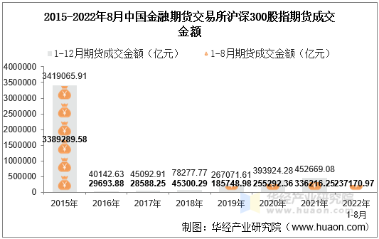 2015-2022年8月中国金融期货交易所沪深300股指期货成交金额