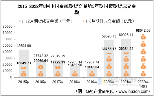 2015-2022年8月中国金融期货交易所5年期国债期货成交金额