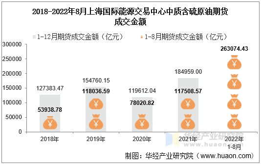 2018-2022年8月上海国际能源交易中心中质含硫原油期货成交金额