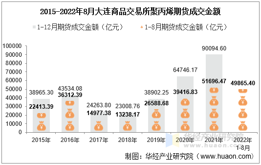 2015-2022年8月大连商品交易所聚丙烯期货成交金额