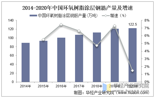 2014-2020年中国环氧树脂涂层钢筋产量及增速