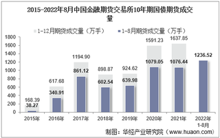 2022年8月中国金融期货交易所10年期国债期货成交量、成交金额及成交均价统计