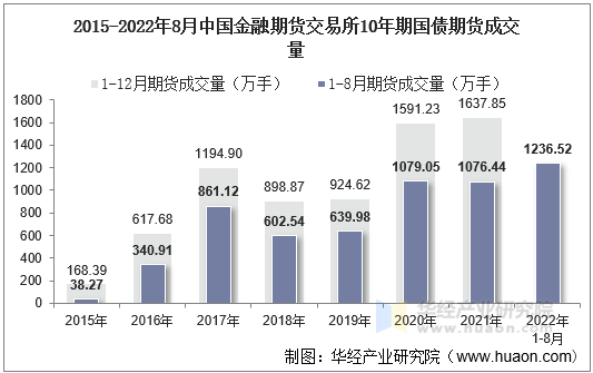 2015-2022年8月中国金融期货交易所10年期国债期货成交量