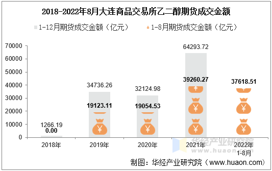 2018-2022年8月大连商品交易所乙二醇期货成交金额