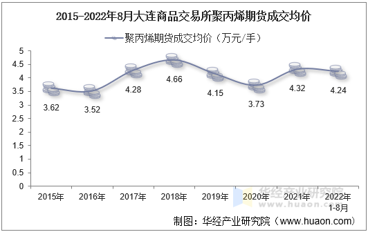 2015-2022年8月大连商品交易所聚丙烯期货成交均价