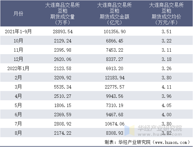 2021-2022年8月大连商品交易所豆粕期货成交情况统计表