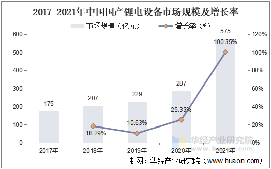 2017-2021年中国国产锂电设备设备市场规模及增长率