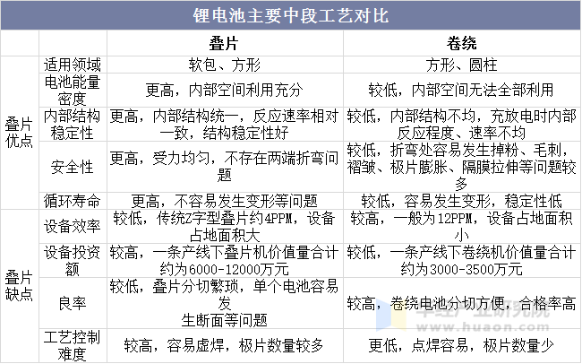锂电池主要中段工艺对比