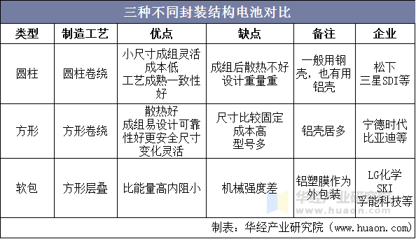 三种不同封装结构电池对比