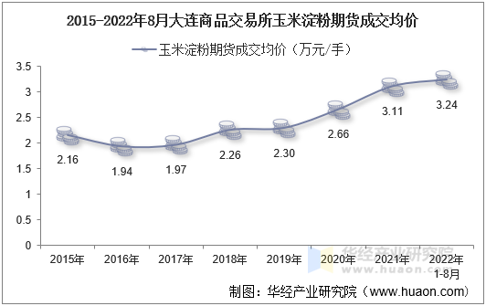 2015-2022年8月大连商品交易所玉米淀粉期货成交均价