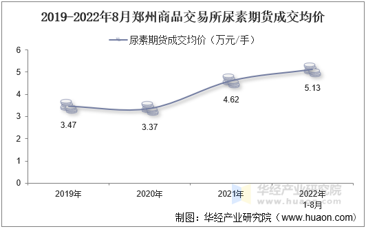 2019-2022年8月郑州商品交易所尿素期货成交均价